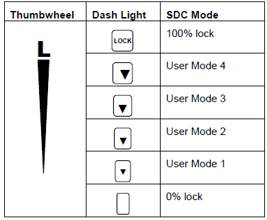 SDC Functionality