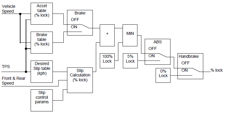 Lock Percentage Calculation
